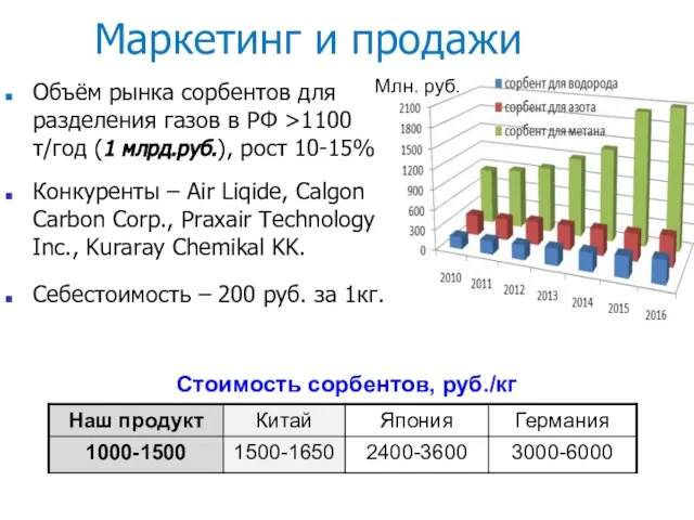 Маркетинг и продажи Объём рынка сорбентов для разделения газов в РФ >1100