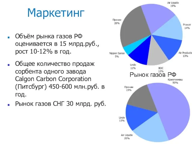 Маркетинг Объём рынка газов РФ оценивается в 15 млрд.руб., рост 10-12% в