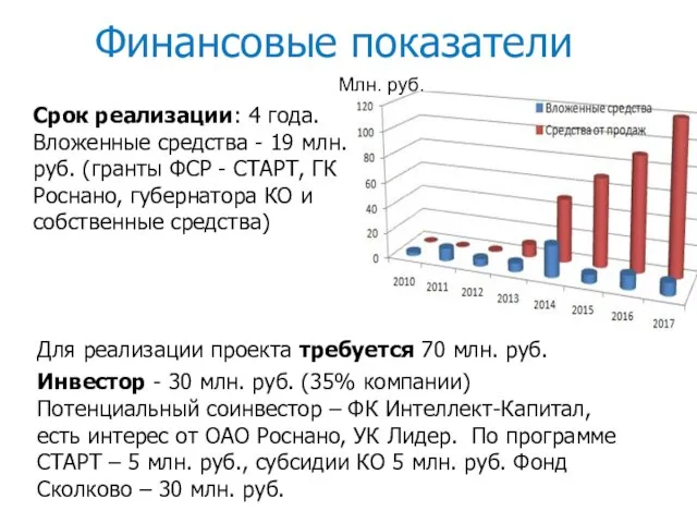 Финансовые показатели Срок реализации: 4 года. Вложенные средства - 19 млн. руб.