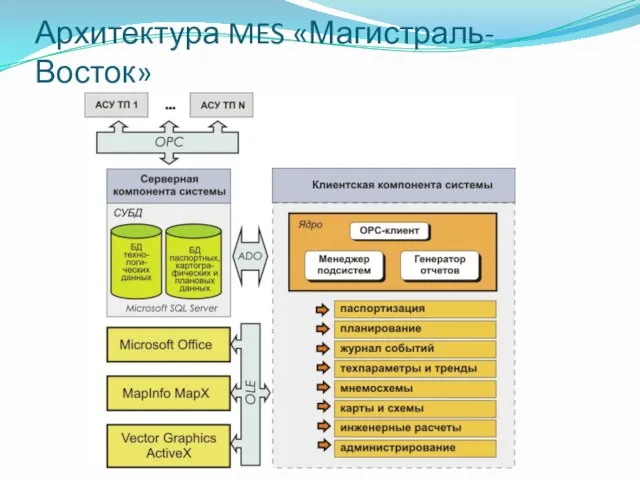 Архитектура MES «Магистраль-Восток»