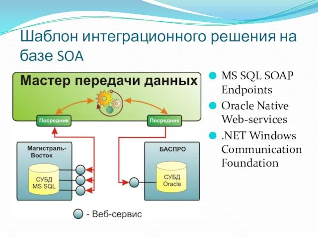 Шаблон интеграционного решения на базе SOA MS SQL SOAP Endpoints Oracle Native