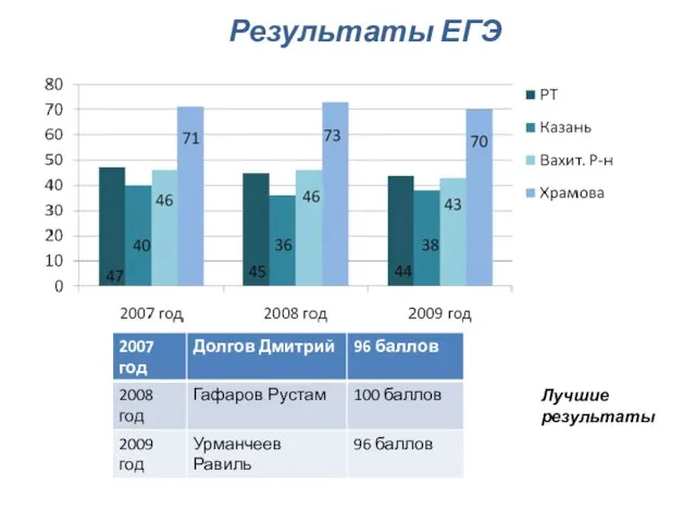 Результаты ЕГЭ Лучшие результаты