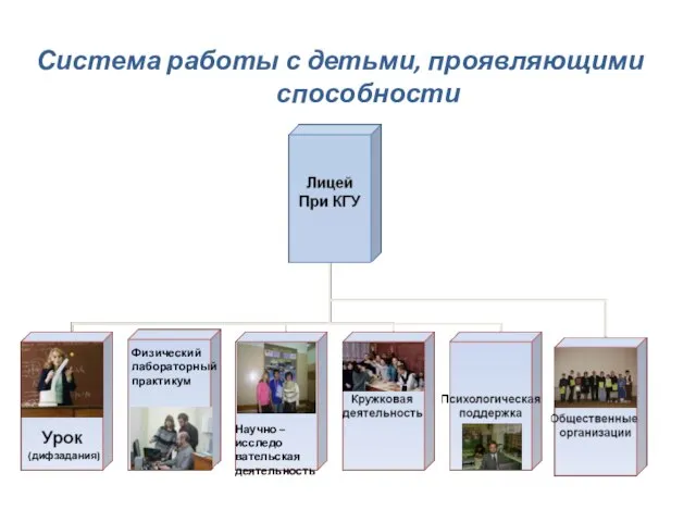 Система работы с детьми, проявляющими способности Физический лабораторный практикум Научно – исследо вательская деятельность (дифзадания)