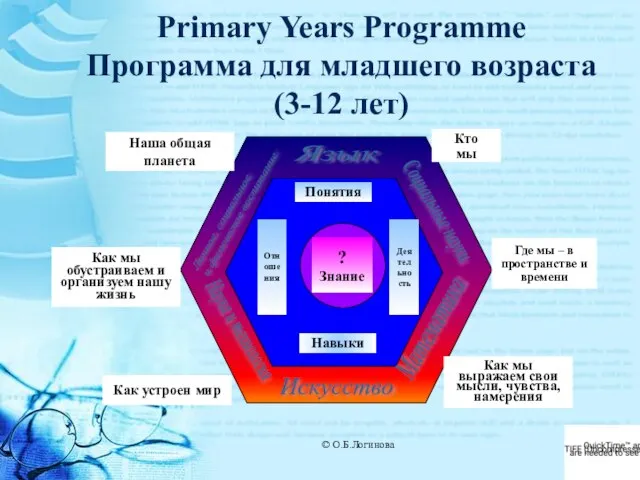 Primary Years Programme Программа для младшего возраста (3-12 лет) © О.Б.Логинова