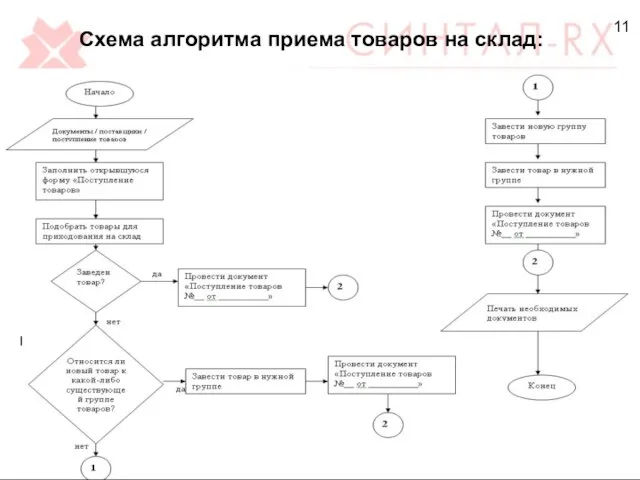 11 Схема алгоритма приема товаров на склад: