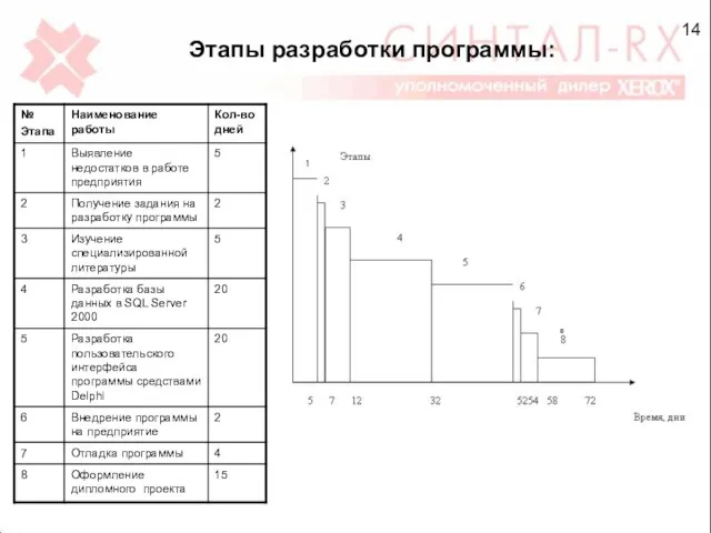 14 Этапы разработки программы: