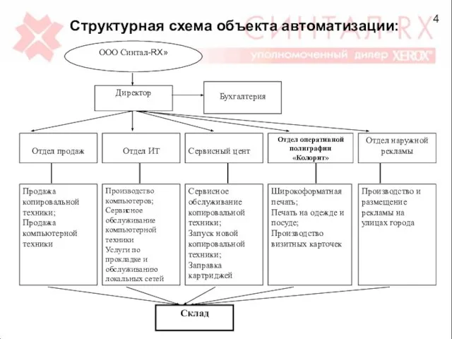 Структурная схема объекта автоматизации: 4