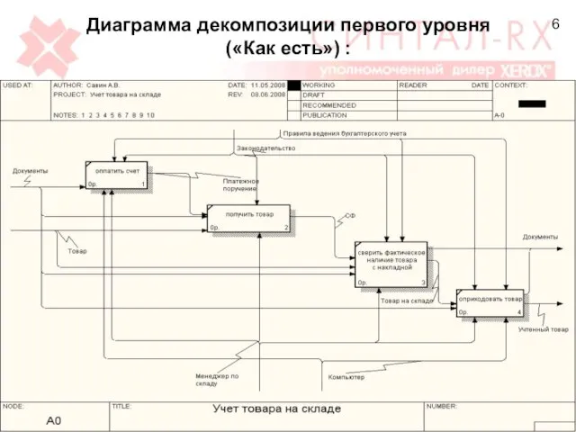 Диаграмма декомпозиции первого уровня («Как есть») : 6