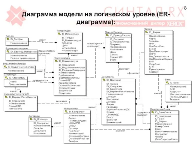 Диаграмма модели на логическом уровне (ER- диаграмма): 8