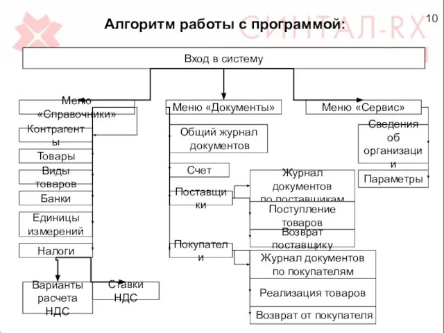 10 Вход в систему Меню «Справочники» Меню «Документы» Меню «Сервис» Контрагенты Товары