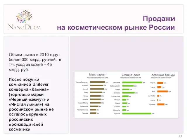 Объем рынка в 2010 году : более 300 млрд. рублей, в т.ч.