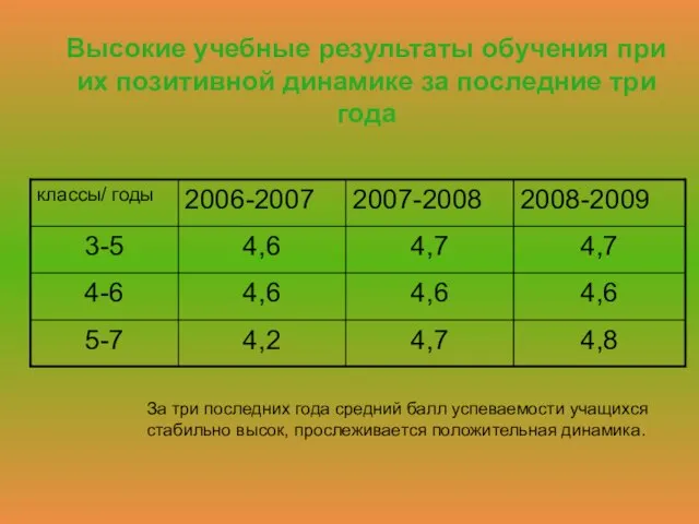 Высокие учебные результаты обучения при их позитивной динамике за последние три года