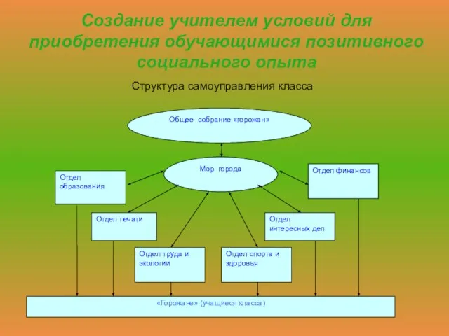 Создание учителем условий для приобретения обучающимися позитивного социального опыта Структура самоуправления класса