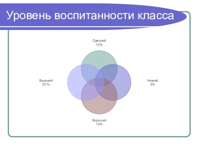 Уровень воспитанности класса