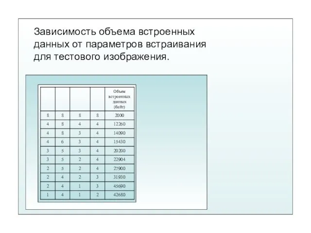 Зависимость объема встроенных данных от параметров встраивания для тестового изображения.