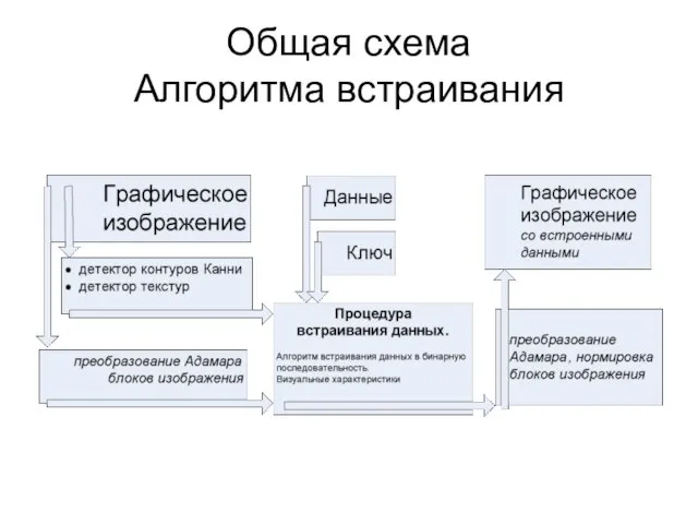 Общая схема Алгоритма встраивания