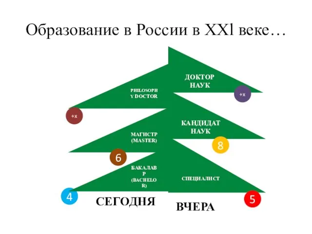 Образование в России в XXl веке… СПЕЦИАЛИСТ КАНДИДАТ НАУК СЕГОДНЯ 4 8