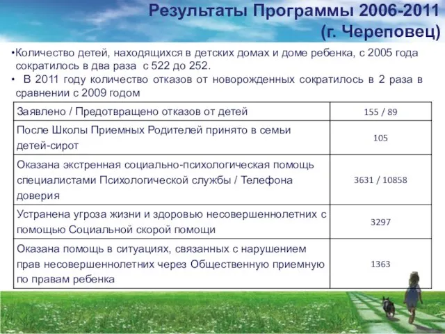 Результаты Программы 2006-2011 (г. Череповец) Количество детей, находящихся в детских домах и