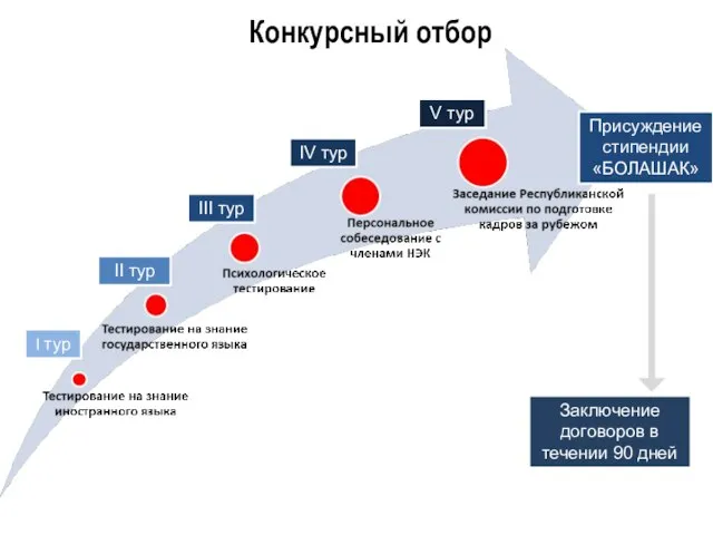 Присуждение стипендии «БОЛАШАК» I тур II тур III тур Заключение договоров в