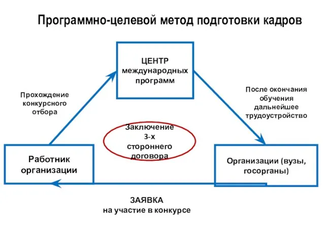 Программно-целевой метод подготовки кадров Работник организации ЦЕНТР международных программ Организации (вузы, госорганы)