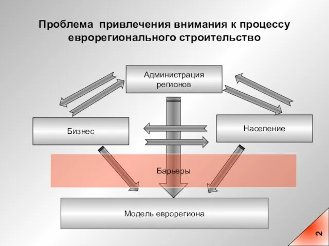 Проблема привлечения внимания к процессу еврорегионального строительство 2 Администрация регионов Бизнес Население Модель еврорегиона Барьеры