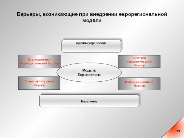 Барьеры, возникающие при внедрении еврорегиональной модели Модель Еврорегиона Органы управления Население Корпоративно-бюрократический