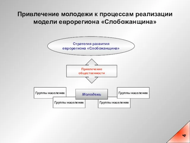 Привлечение молодежи к процессам реализации модели еврорегиона «Слобожанщина» Группы населения Стратегия развития