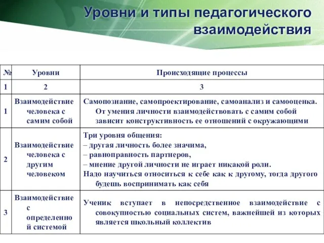 Уровни и типы педагогического взаимодействия