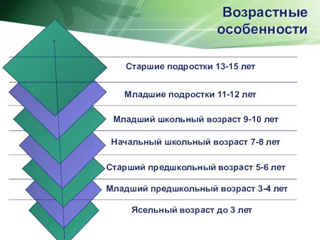 Возрастные особенности