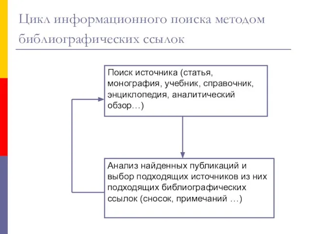 Цикл информационного поиска методом библиографических ссылок