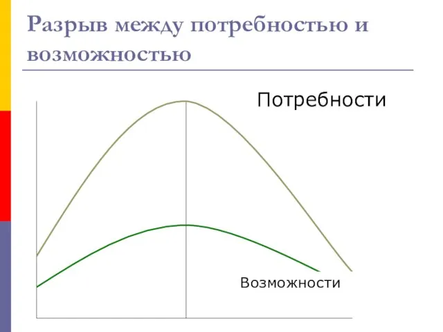 Разрыв между потребностью и возможностью