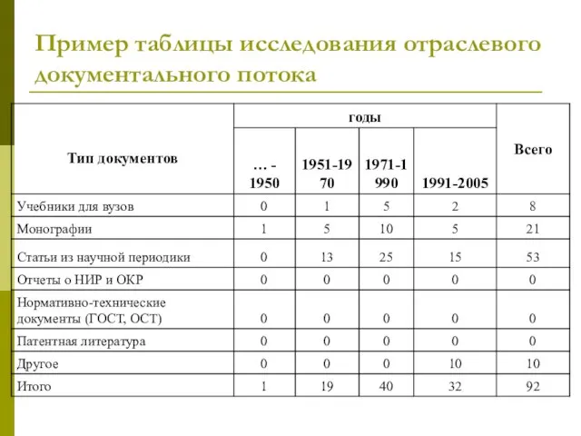 Пример таблицы исследования отраслевого документального потока