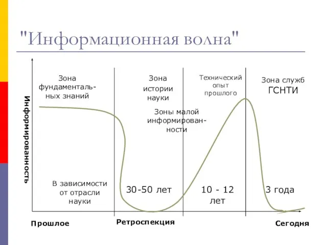 "Информационная волна" Информированность В зависимости от отрасли науки Зона фундаменталь-ных знаний Зона