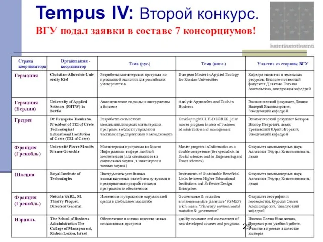 Tempus IV: Второй конкурс. ВГУ подал заявки в составе 7 консорциумов!