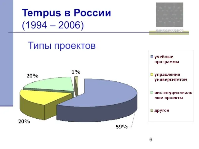 Tempus в России (1994 – 2006) Типы проектов