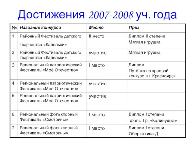 Достижения 2007-2008 уч. года