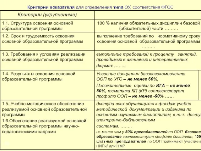 Критерии показателя для определения типа ОУ, соответствия ФГОС 43