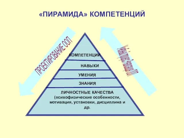 «ПИРАМИДА» КОМПЕТЕНЦИЙ КОМПЕТЕНЦИИ НАВЫКИ ЛИЧНОСТНЫЕ КАЧЕСТВА (психофизические особенности, мотивация, установки, дисциплина и