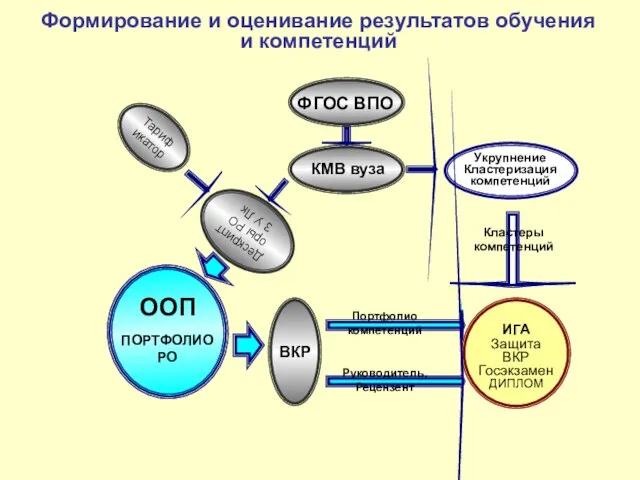 Формирование и оценивание результатов обучения и компетенций