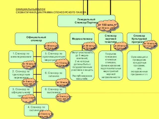 ОФИЦИАЛЬНЫЙ БЛОК СХЕМАТИЧНАЯ ДИАГРАММА СПОНСОРСКОГО ПАКЕТА от 10 млн.тг (от 2 млн.