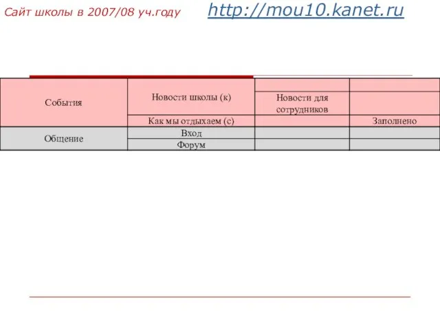 Сайт школы в 2007/08 уч.году http://mou10.kanet.ru