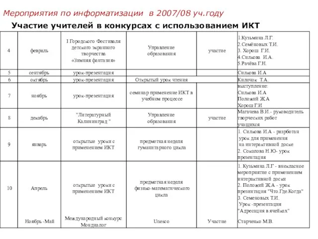 Участие учителей в конкурсах с использованием ИКТ Мероприятия по информатизации в 2007/08 уч.году