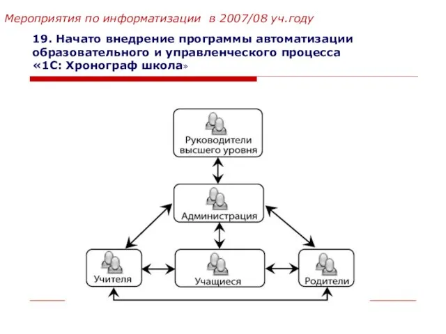 19. Начато внедрение программы автоматизации образовательного и управленческого процесса «1С: Хронограф школа»