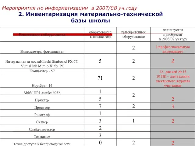 2. Инвентаризация материально-технической базы школы Мероприятия по информатизации в 2007/08 уч.году