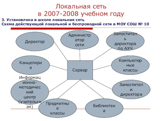 Локальная сеть в 2007-2008 учебном году Сервер Директор Канцелярия Информационно- методический центр