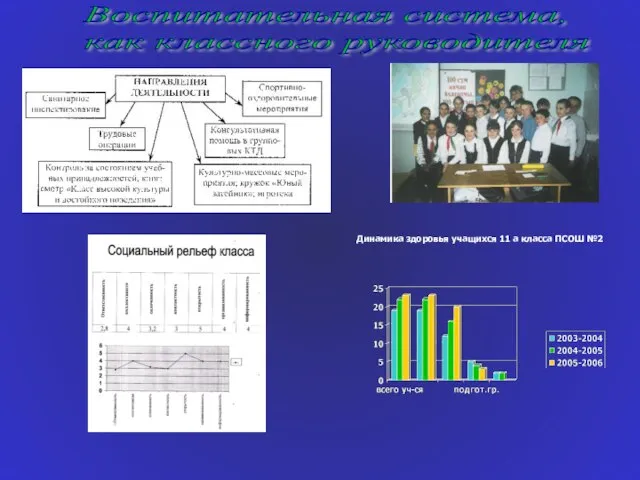 Воспитательная система, как классного руководителя Динамика здоровья учащихся 11 а класса ПСОШ №2