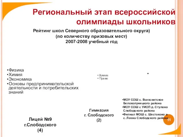 Региональный этап всероссийской олимпиады школьников Рейтинг школ Северного образовательного округа) (по количеству