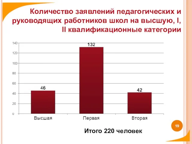 Количество заявлений педагогических и руководящих работников школ на высшую, I, II квалификационные категории Итого 220 человек