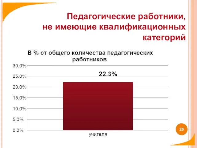 Педагогические работники, не имеющие квалификационных категорий