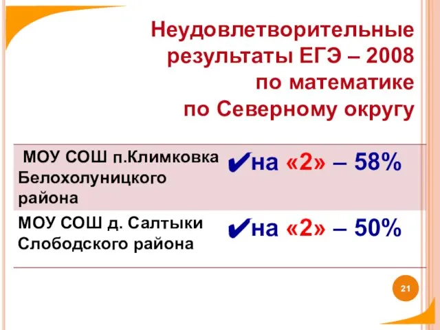 Неудовлетворительные результаты ЕГЭ – 2008 по математике по Северному округу